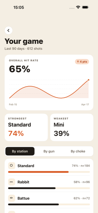 Stats dashboard showing 90-day hit-rate trend and per-target breakdowns